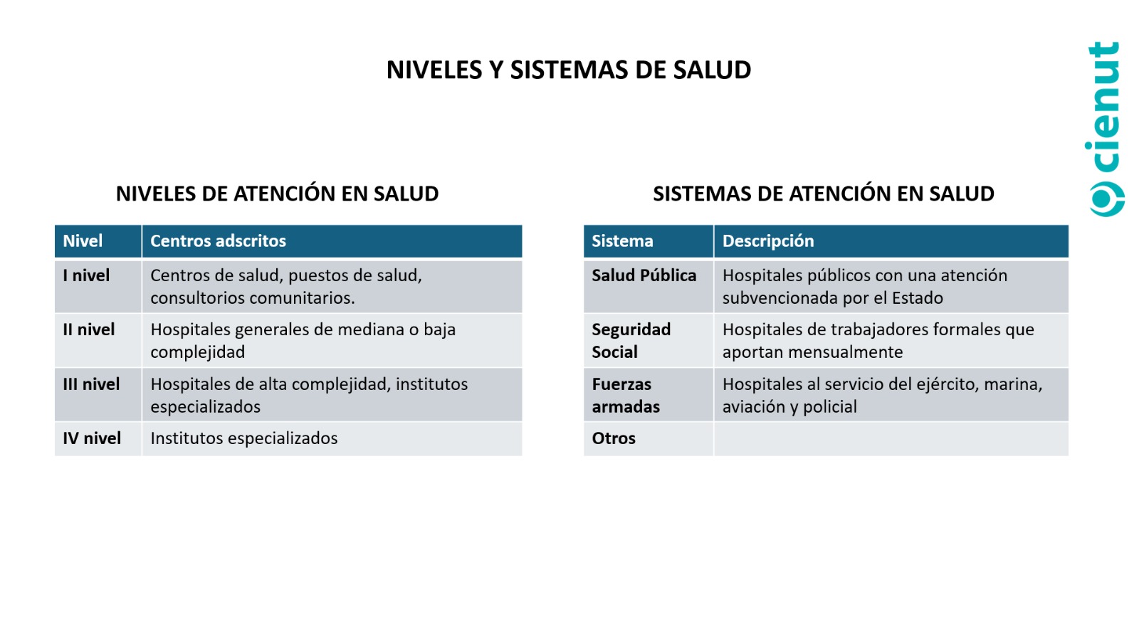 Niveles y sistemas de salud